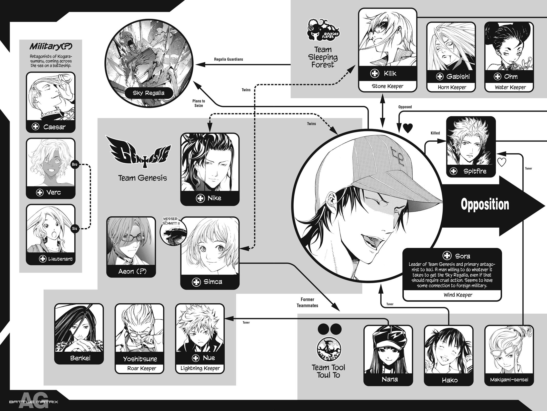 Read Air Gear en Manga Online
