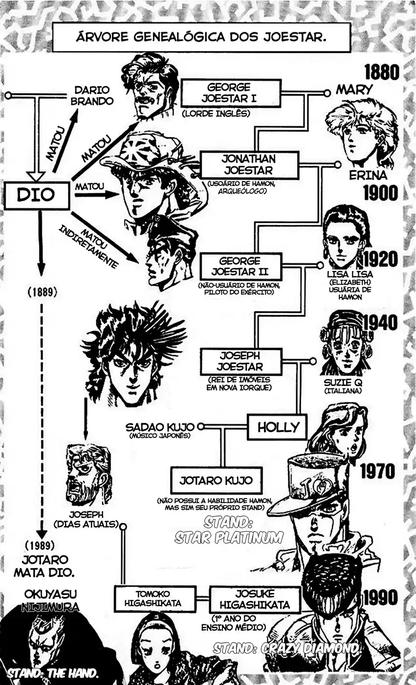 Read Jojo’s Bizarre Adventure pt Manga Online