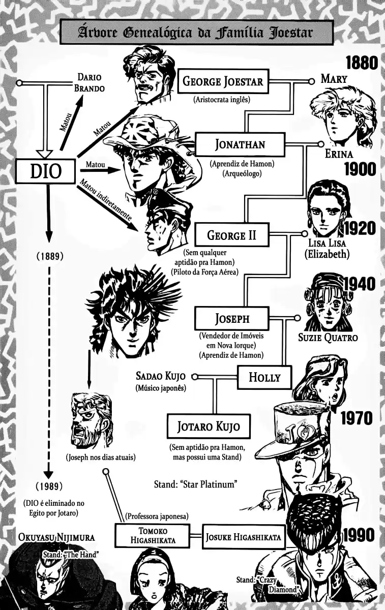 Read Jojo’s Bizarre Adventure pt Manga Online