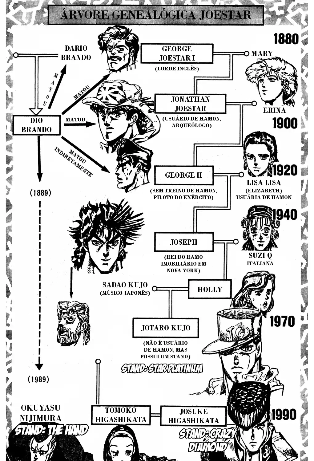 Read Jojo’s Bizarre Adventure pt Manga Online